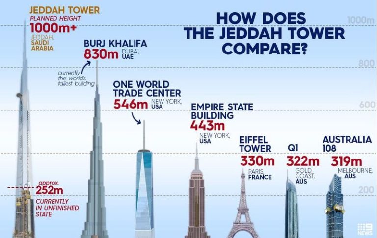 Jeddah Tower Construction Resumes; 14 Bidders In The Race For 'World's ...